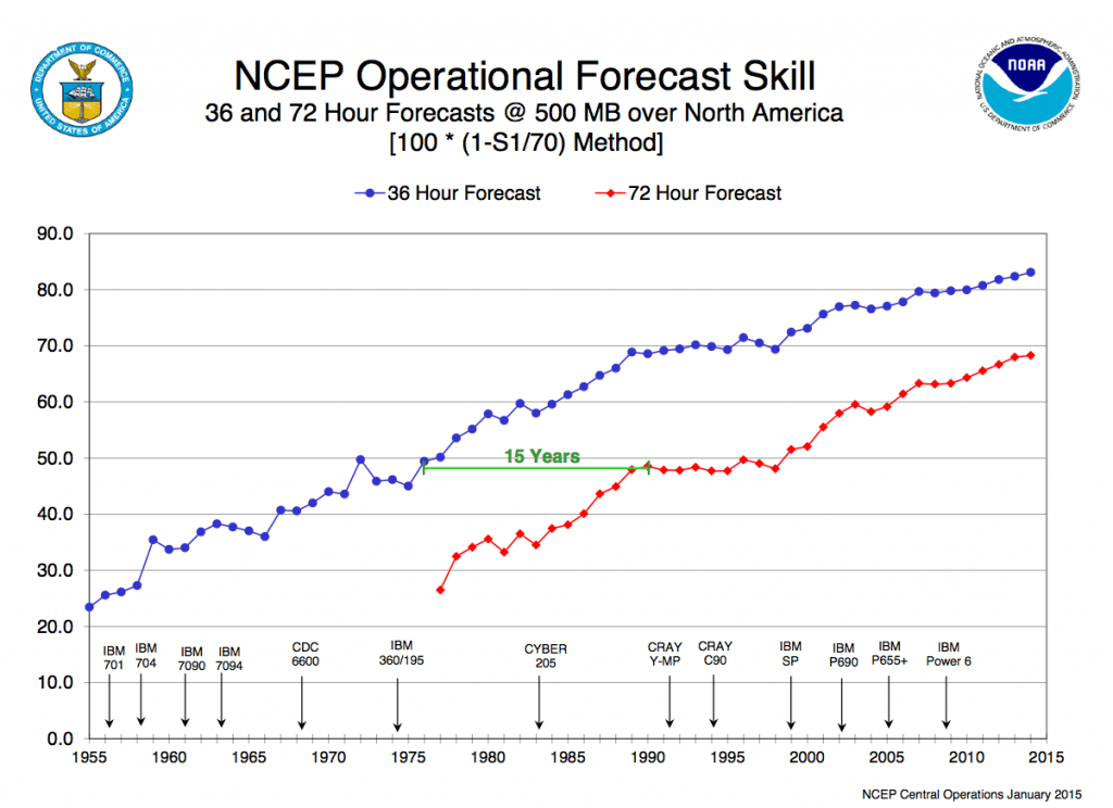 NCEP operational forecast skill, 1955 through 2014. 