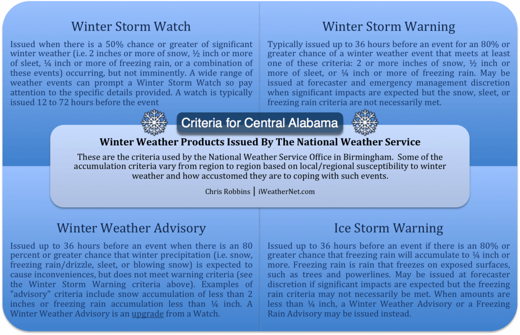 Birmingham's Winter Storm and Ice Storm Criteria (Central Alabama)