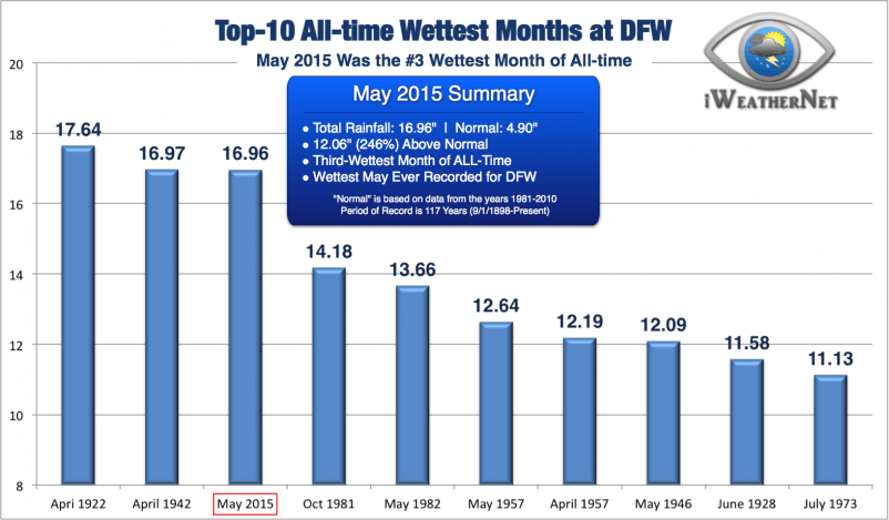 In addition to being the wettest May on record, it was also the third-wettest month of all-time (of any month dating back 117 years)