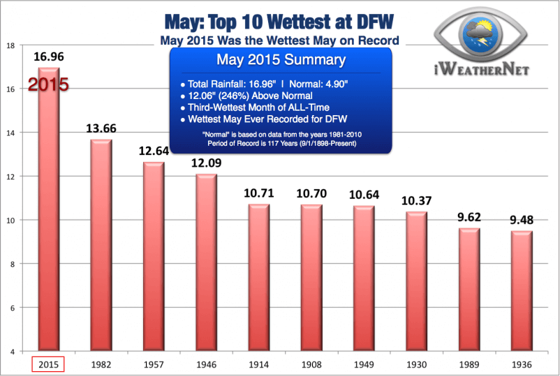 The total rainfall at DFW shattered the previous monthly record for May by 3.3 inches... that's 24 percent!